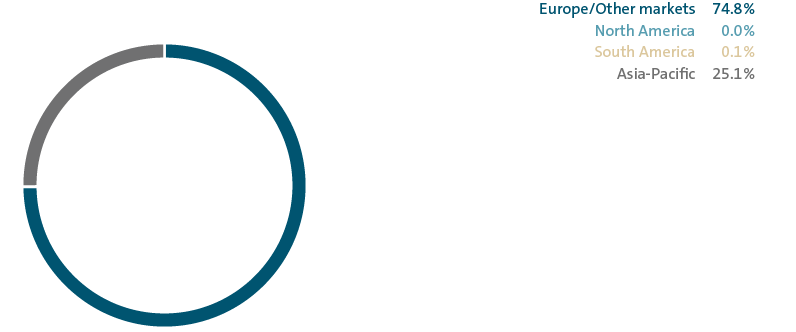 Deliveries by market (pie chart)