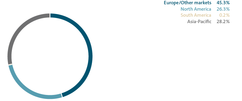 Deliveries by market (pie chart)