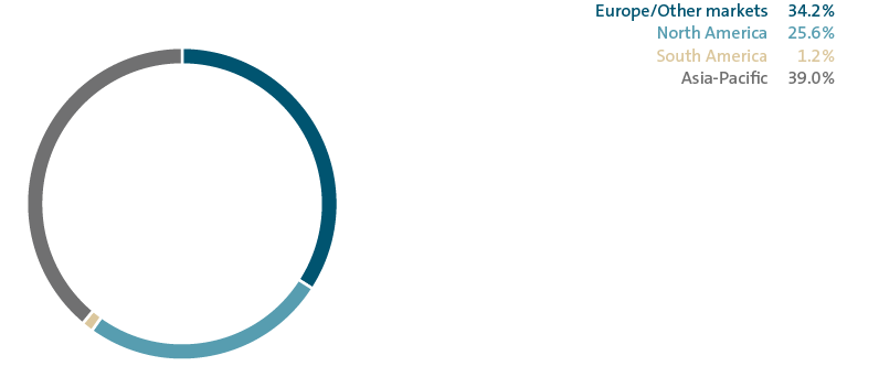 Deliveries by market (pie chart)