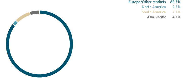 Deliveries by market (pie chart)