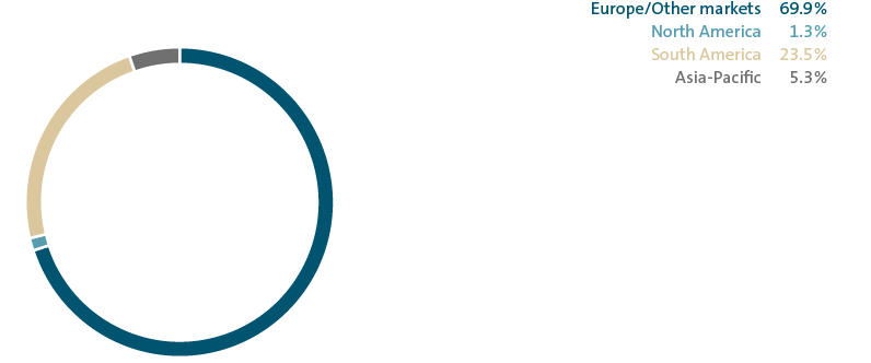 Deliveries by market (pie chart)