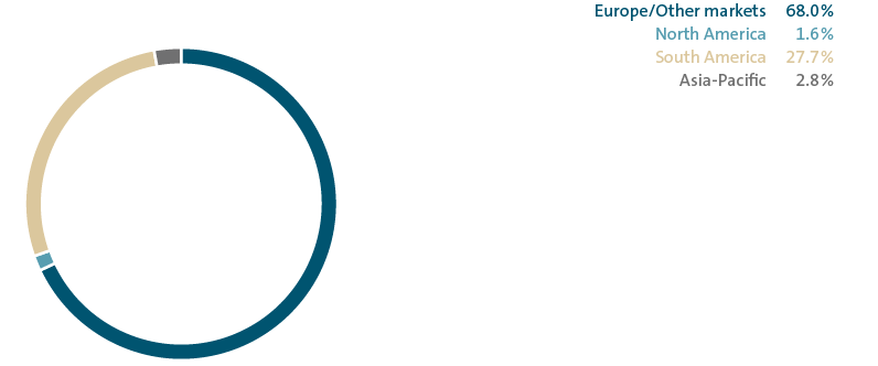 Deliveries by market (pie chart)