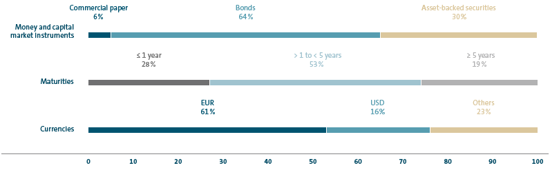 Refinancing structure of the Volkswagen Group (bar chart)