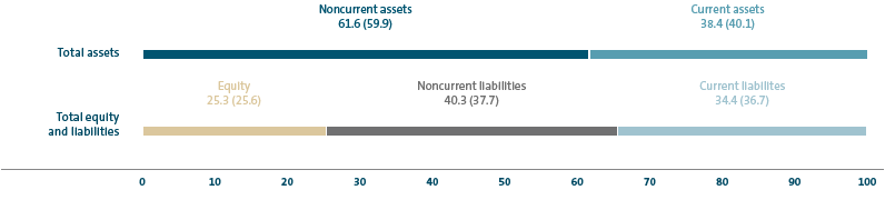 Consolidated balance sheet structure 2019 (bar chart)