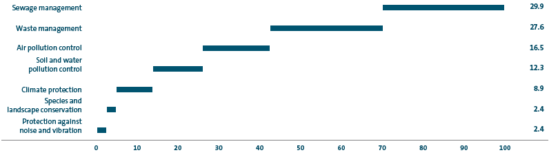 Operating costs for environmental protection at Volkswagen AG 2019 (bar chart)