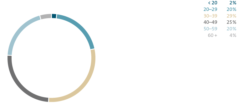 Age structure in years of Volkswagen Group employees (bar chart)